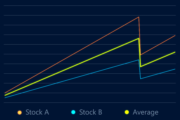 A chart showing the average of two stock growth lines suffering the same shock, so the average suffers alot.
