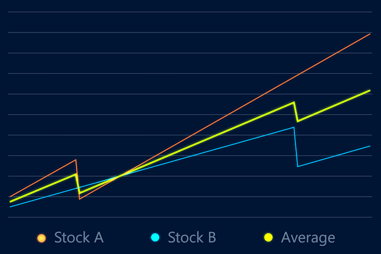 A chart showing two stock growth lines that aren't correlated and suffer different shocks, so the average isn't as bad.