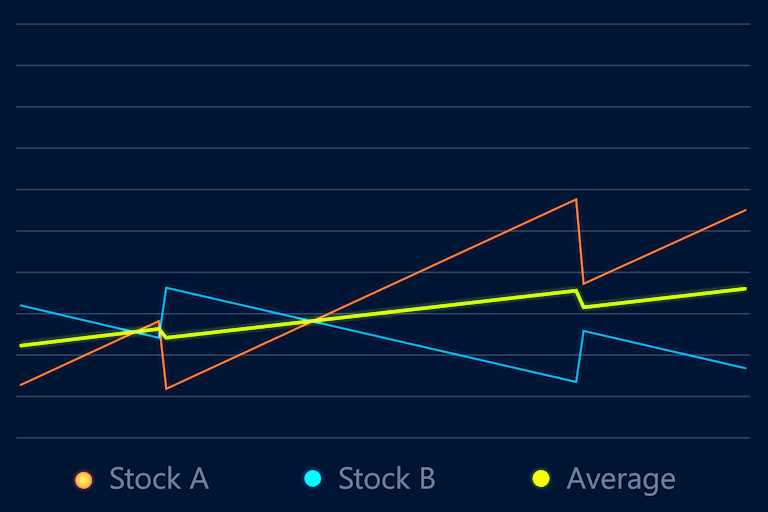A chart showing two lines that are inversely correlated so they offset each other too much.